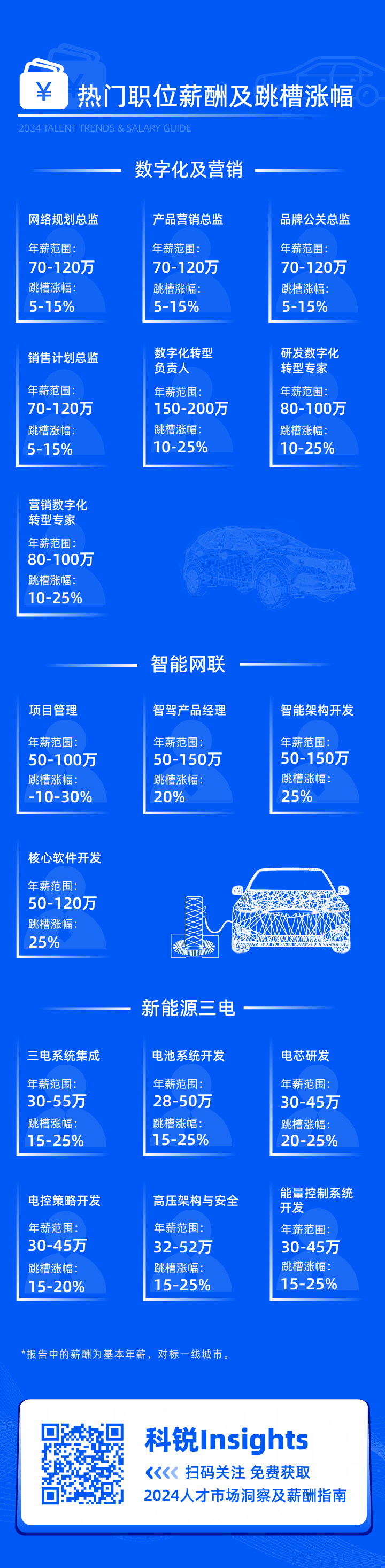 领先的猎头公司纽约国际588888国际发布2024年汽车行业薪酬报告核心岗位及薪酬区间