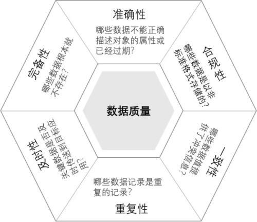 数据治理标准：数据质量六大评价标准